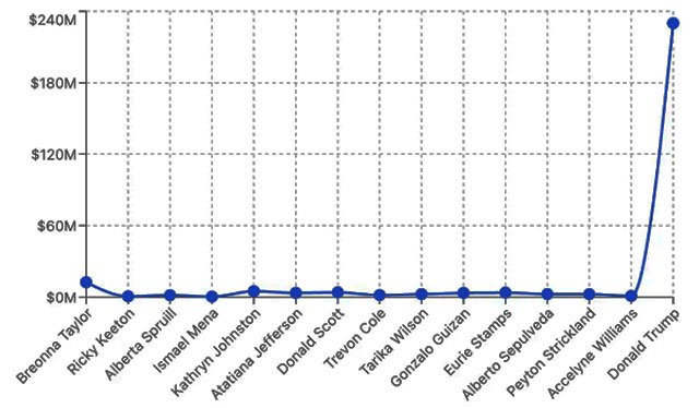 Donald Trump’s Restitution Scheme Is Among the Greatest Heists in US History