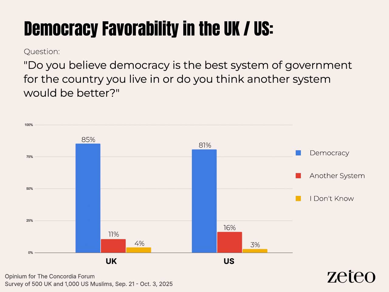 EXCLUSIVE: Muslims in the UK and US Support Democracy More Than the General Public 